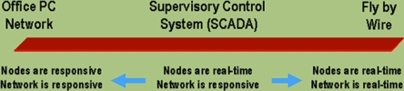 Figure 1. Network response requirements by application